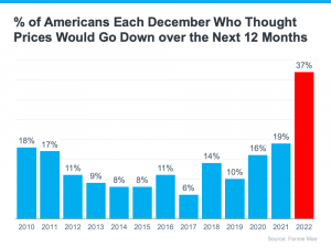 20230605-percent-of-americans-each-december-who-thought-prices-would-go-down-over-the-next-12-months