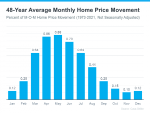 20230725-48-year-average-monthly-home-price-movement